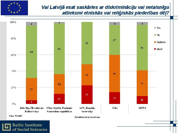 Vai Latvijā esat saskāries ar diskrimināciju vai netaisnīgu attieksmi etniskās vai reliģiskās piederības dēļ?