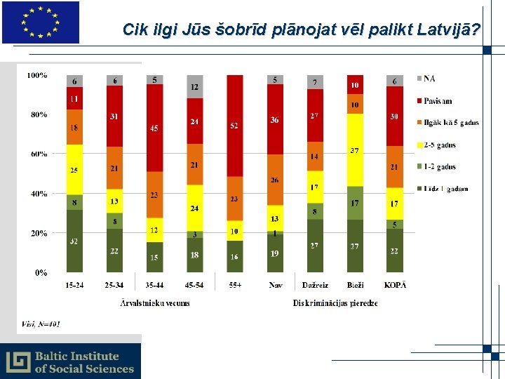 Cik ilgi Jūs šobrīd plānojat vēl palikt Latvijā? 