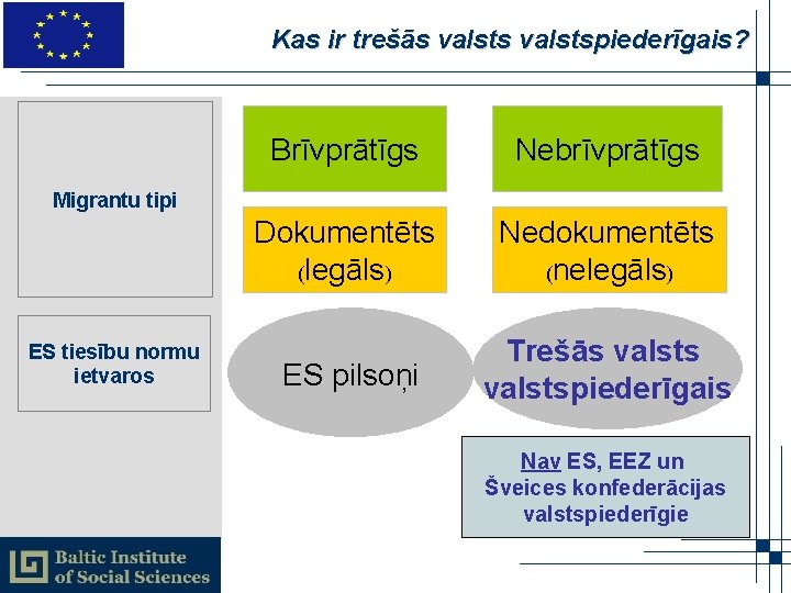 Kas ir trešās valstspiederīgais? Brīvprātīgs Nebrīvprātīgs Dokumentēts (legāls) Nedokumentēts (nelegāls) ES pilsoņi Trešās valstspiederīgais
