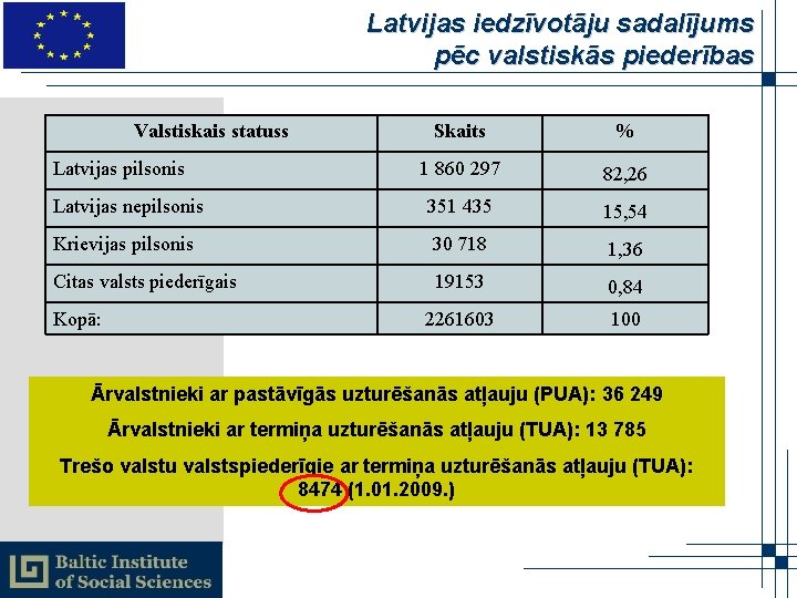 Latvijas iedzīvotāju sadalījums pēc valstiskās piederības Valstiskais statuss Skaits % 1 860 297 82,