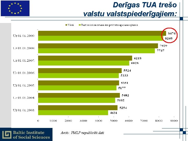 Derīgas TUA trešo valstu valstspiederīgajiem: Avots: PMLP nepublicēti dati 