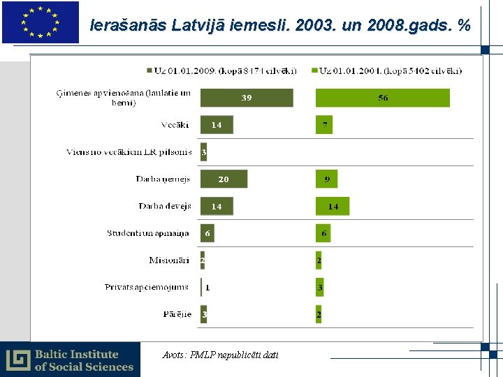 Ierašanās Latvijā iemesli. 2003. un 2008. gads. % Avots: PMLP nepublicēti dati 