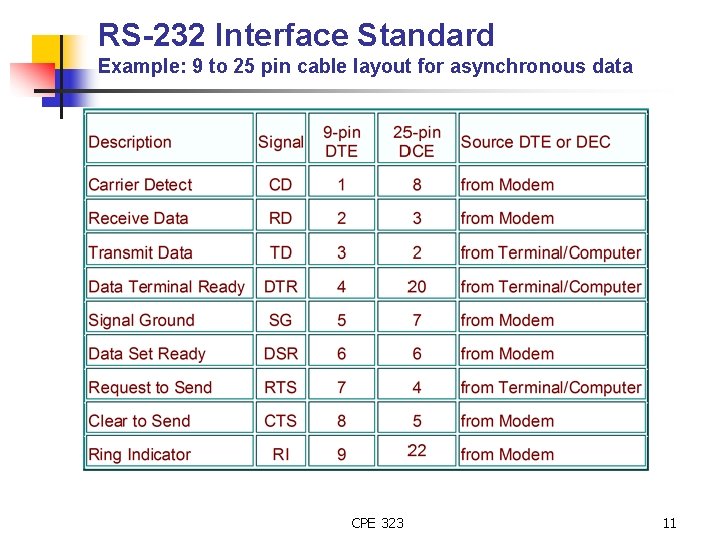 RS-232 Interface Standard Example: 9 to 25 pin cable layout for asynchronous data CPE