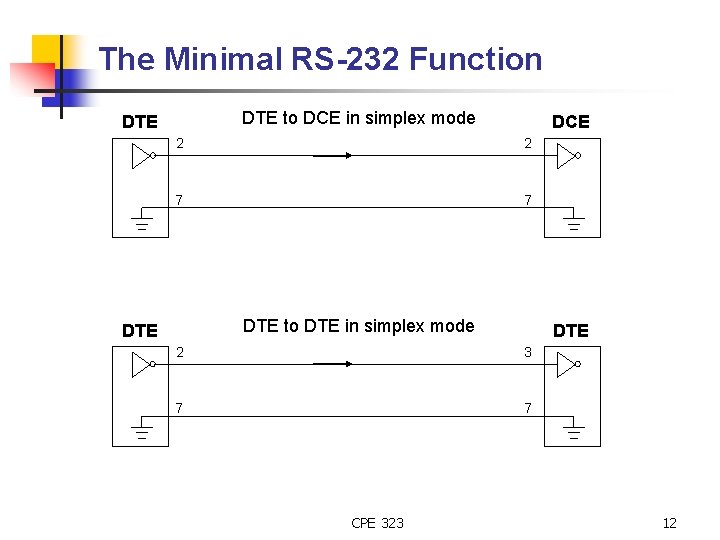 The Minimal RS-232 Function DTE to DCE in simplex mode DTE DCE 2 2