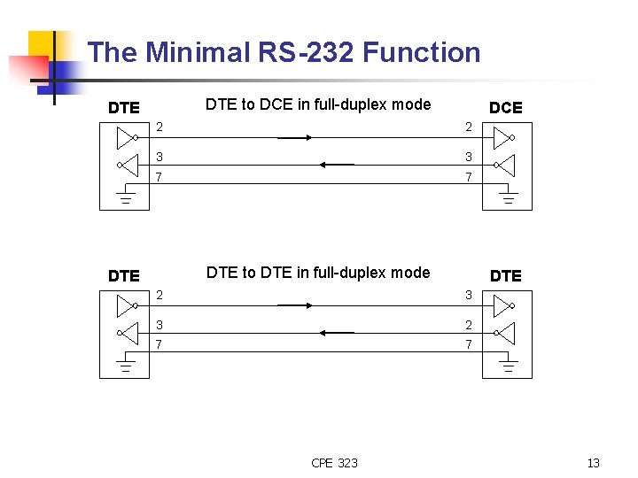 The Minimal RS-232 Function DTE to DCE in full-duplex mode DTE DCE 2 2