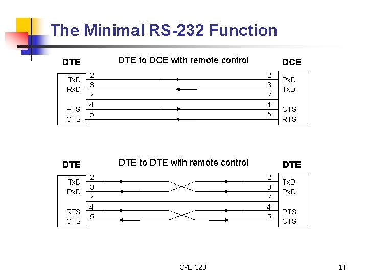 The Minimal RS-232 Function DTE to DCE with remote control DTE Tx. D RTS