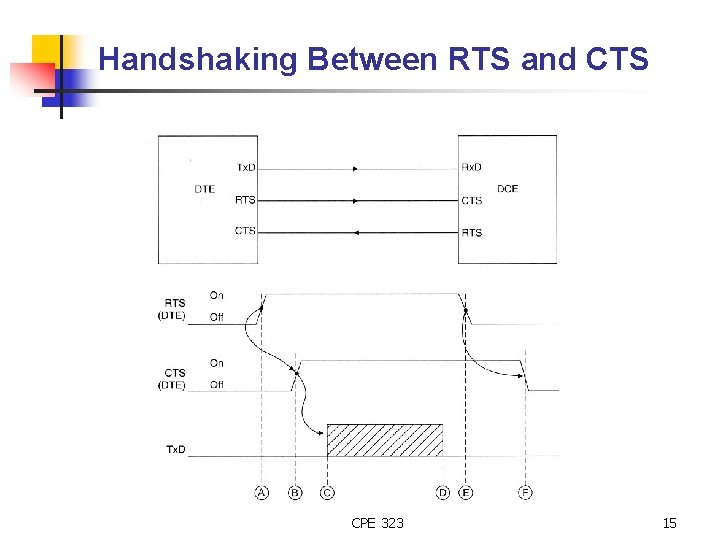 Handshaking Between RTS and CTS CPE 323 15 