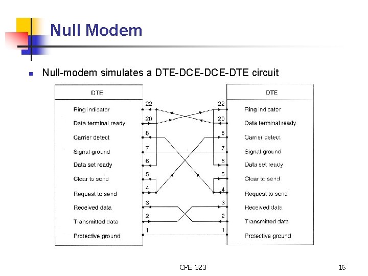 Null Modem n Null-modem simulates a DTE-DCE-DTE circuit CPE 323 16 