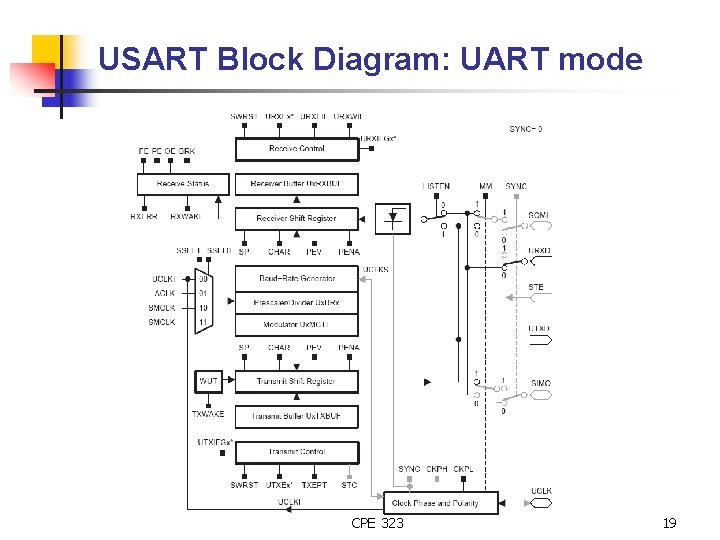 USART Block Diagram: UART mode CPE 323 19 