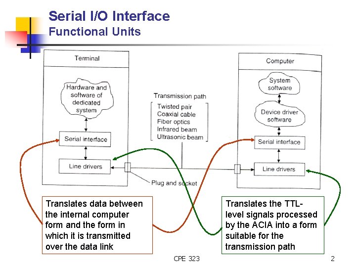 Serial I/O Interface Functional Units Translates data between the internal computer form and the