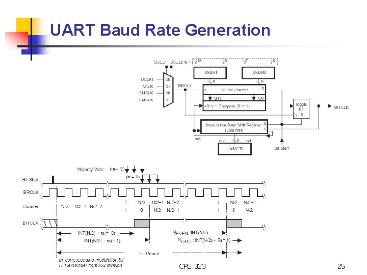 UART Baud Rate Generation CPE 323 25 