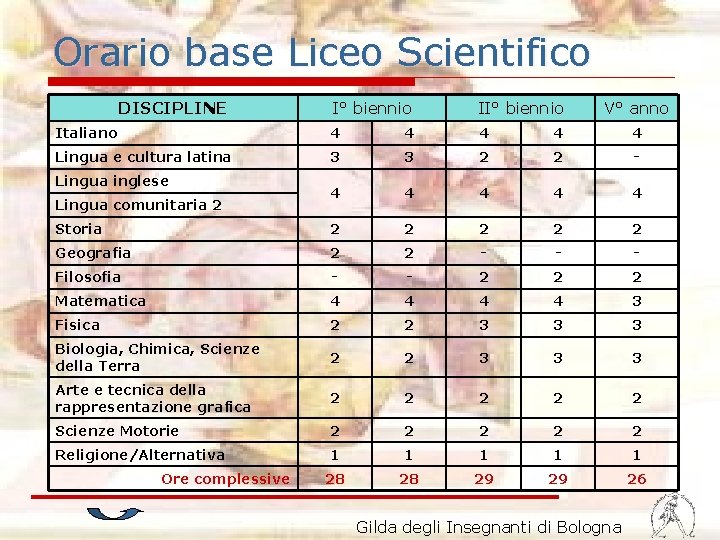 Orario base Liceo Scientifico DISCIPLINE I° biennio Italiano 4 4 4 Lingua e cultura