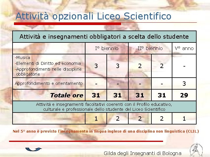 Attività opzionali Liceo Scientifico Attività e insegnamenti obbligatori a scelta dello studente I° biennio