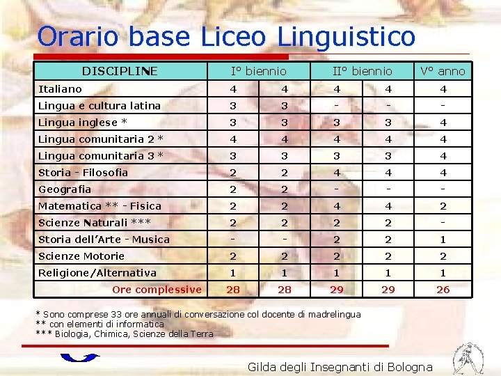 Orario base Liceo Linguistico DISCIPLINE I° biennio Italiano 4 4 4 Lingua e cultura