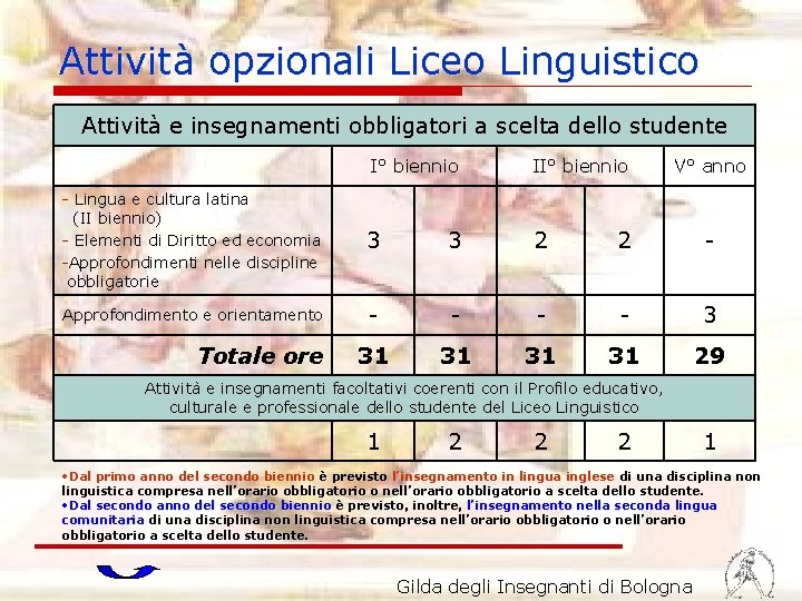 Attività opzionali Liceo Linguistico Attività e insegnamenti obbligatori a scelta dello studente I° biennio