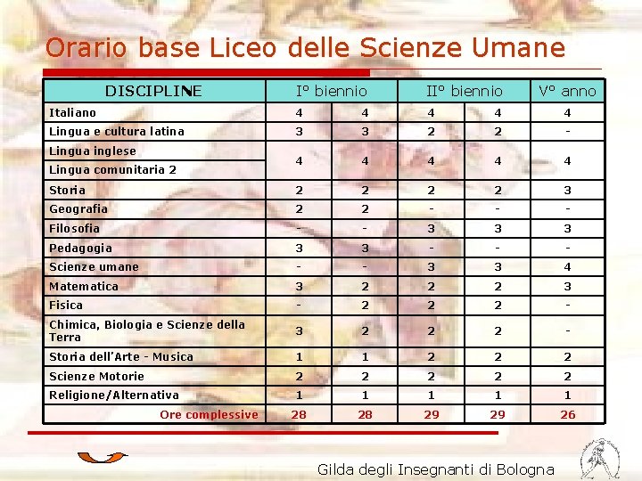Orario base Liceo delle Scienze Umane DISCIPLINE I° biennio Italiano 4 4 4 Lingua