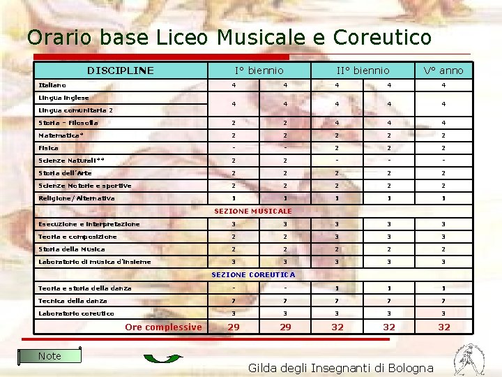 Orario base Liceo Musicale e Coreutico DISCIPLINE Italiano I° biennio II° biennio V° anno