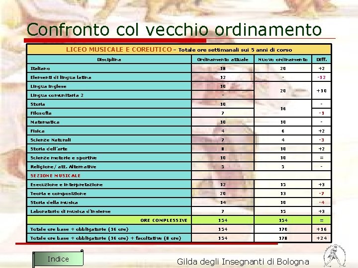 Confronto col vecchio ordinamento LICEO MUSICALE E COREUTICO – Totale ore settimanali sui 5