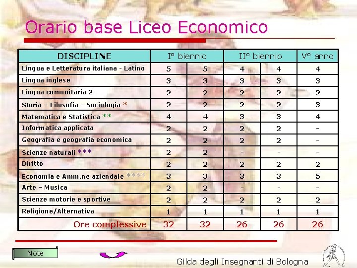 Orario base Liceo Economico DISCIPLINE I° biennio II° biennio Lingua e Letteratura italiana -