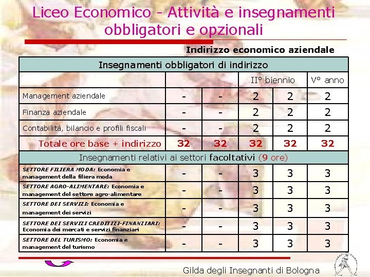 Liceo Economico - Attività e insegnamenti obbligatori e opzionali Indirizzo economico aziendale Insegnamenti obbligatori