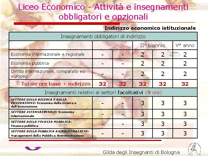 Liceo Economico - Attività e insegnamenti obbligatori e opzionali Indirizzo economico istituzionale Insegnamenti obbligatori