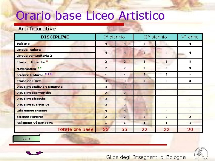 Orario base Liceo Artistico Arti figurative DISCIPLINE Italiano I° biennio II° biennio V° anno