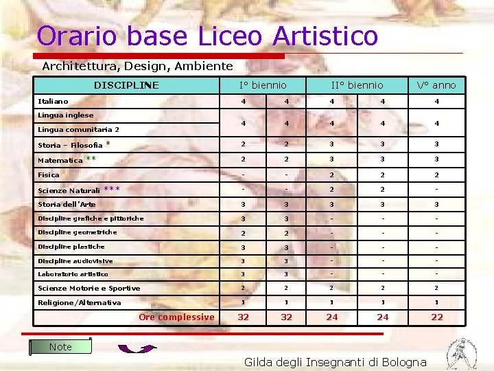Orario base Liceo Artistico Architettura, Design, Ambiente DISCIPLINE Italiano I° biennio II° biennio V°