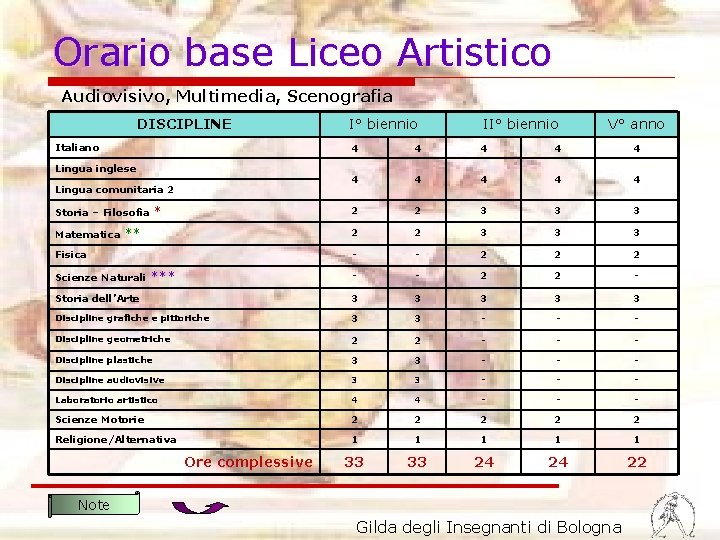 Orario base Liceo Artistico Audiovisivo, Multimedia, Scenografia DISCIPLINE Italiano I° biennio II° biennio V°
