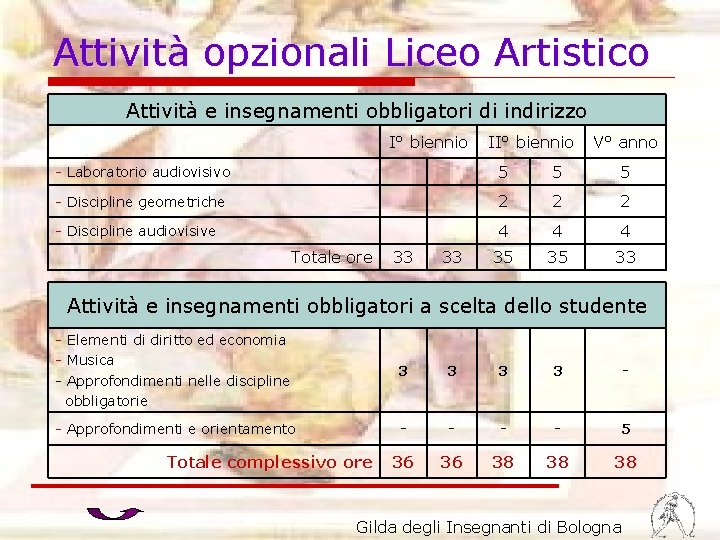 Attività opzionali Liceo Artistico Attività e insegnamenti obbligatori di indirizzo I° biennio II° biennio