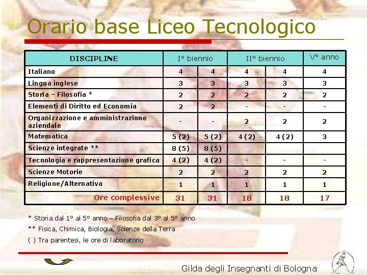 Orario base Liceo Tecnologico DISCIPLINE I° biennio II° biennio V° anno Italiano 4 4