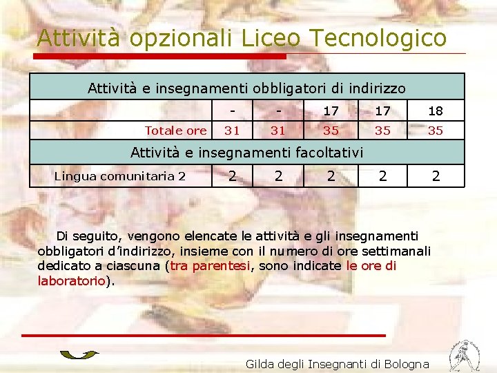 Attività opzionali Liceo Tecnologico Attività e insegnamenti obbligatori di indirizzo Totale ore - -