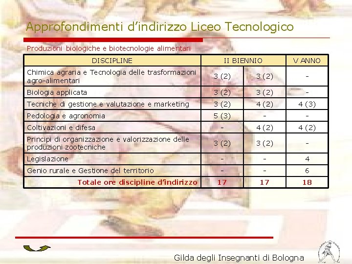 Approfondimenti d’indirizzo Liceo Tecnologico Produzioni biologiche e biotecnologie alimentari DISCIPLINE II BIENNIO V ANNO