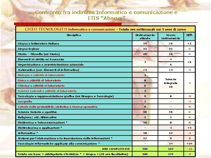 Confronto fra indirizzo Informatico e comunicazione e ITIS “Abacus” LICEO TECNOLOGICO Informatico e comunicazioni