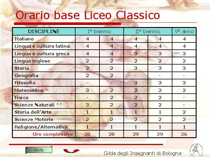 Orario base Liceo Classico DISCIPLINE I° biennio II° biennio V° anno Italiano 4 4