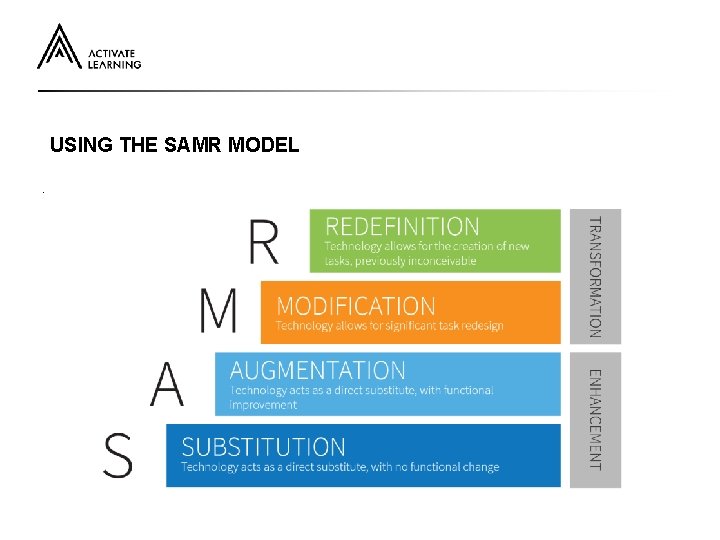 USING THE SAMR MODEL. 