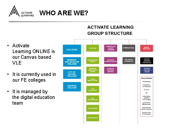 WHO ARE WE? • Activate Learning ONLINE is our Canvas based VLE • It