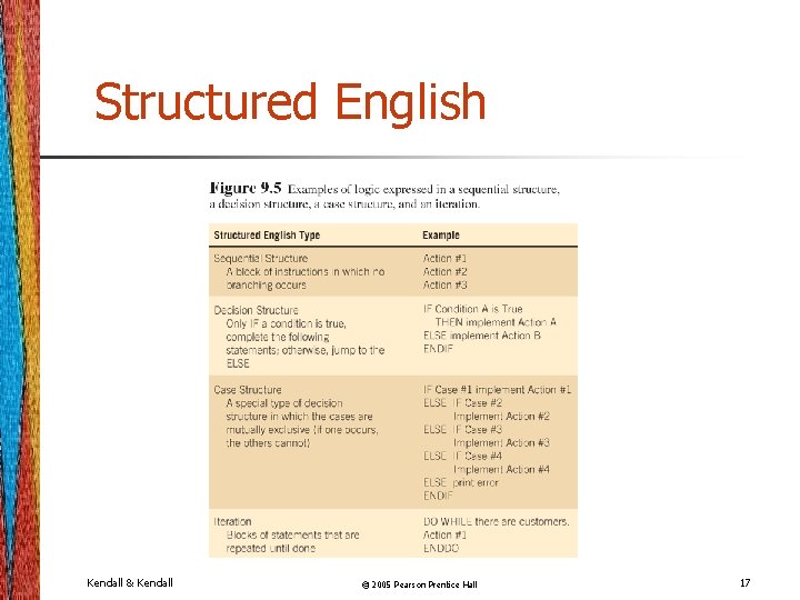 Structured English Kendall & Kendall © 2005 Pearson Prentice Hall 17 
