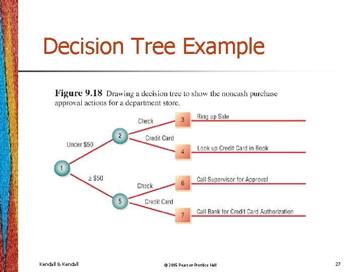 Decision Tree Example Kendall & Kendall © 2005 Pearson Prentice Hall 27 