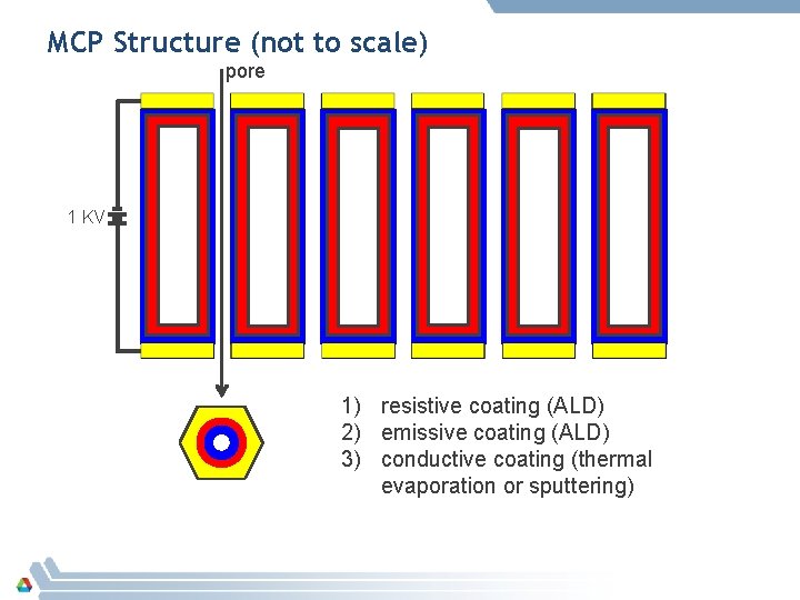 MCP Structure (not to scale) pore 1 KV 1) resistive coating (ALD) 2) emissive