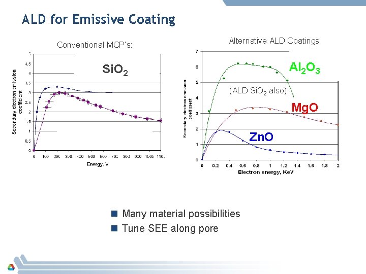 ALD for Emissive Coating Conventional MCP’s: Alternative ALD Coatings: Al 2 O 3 Si.