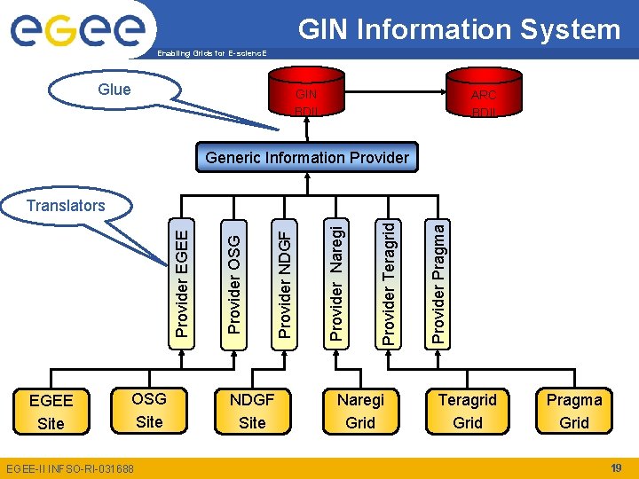 GIN Information System Enabling Grids for E-scienc. E Glue GIN BDII ARC BDII Generic