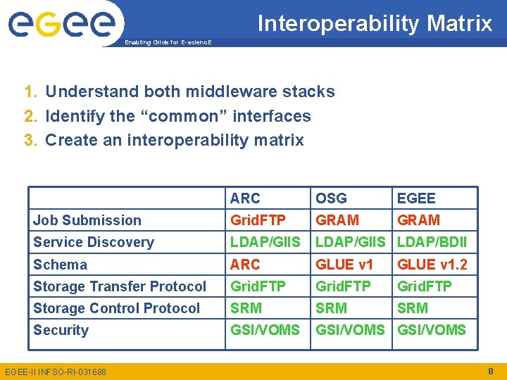 Interoperability Matrix Enabling Grids for E-scienc. E 1. Understand both middleware stacks 2. Identify