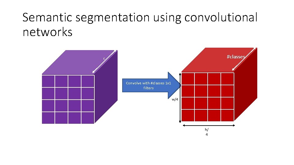 Semantic segmentation using convolutional networks #classes c Convolve with #classes 1 x 1 filters