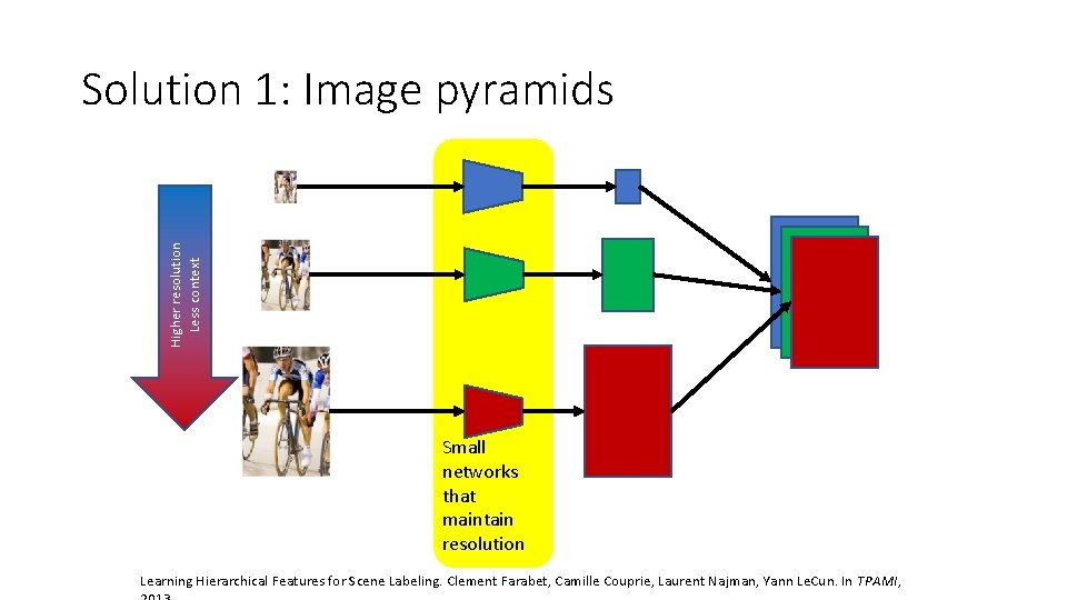 Higher resolution Less context Solution 1: Image pyramids Small networks that maintain resolution Learning