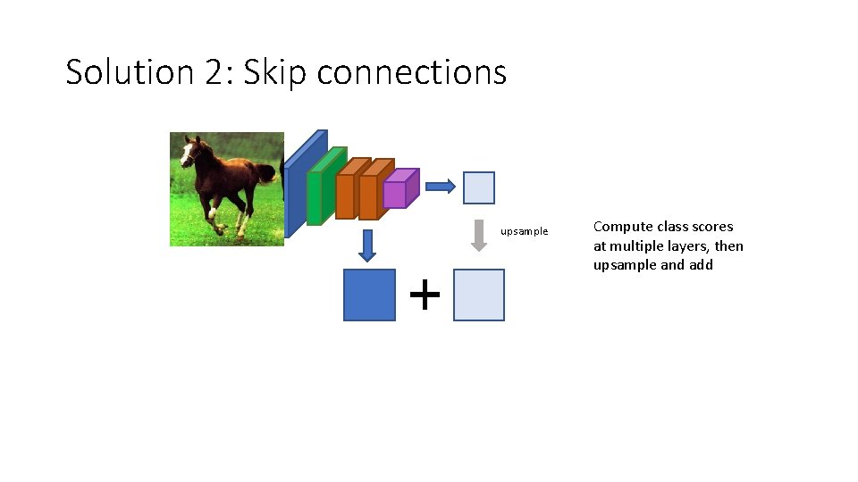 Solution 2: Skip connections upsample Compute class scores at multiple layers, then upsample and