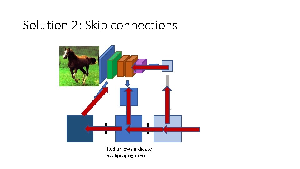 Solution 2: Skip connections Red arrows indicate backpropagation 