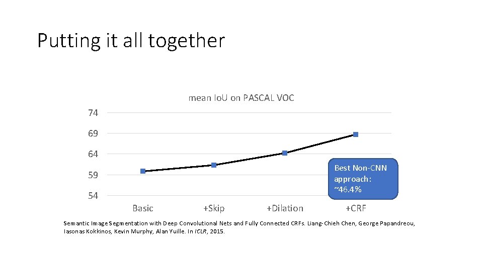 Putting it all together mean Io. U on PASCAL VOC 74 69 64 Best