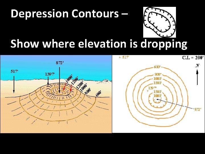 Depression Contours – Show where elevation is dropping 