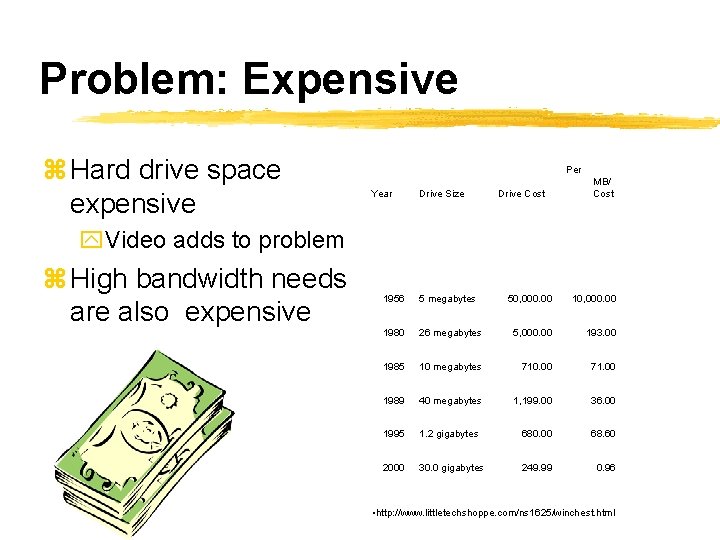 Problem: Expensive z Hard drive space expensive Per Year Drive Size Drive Cost MB/