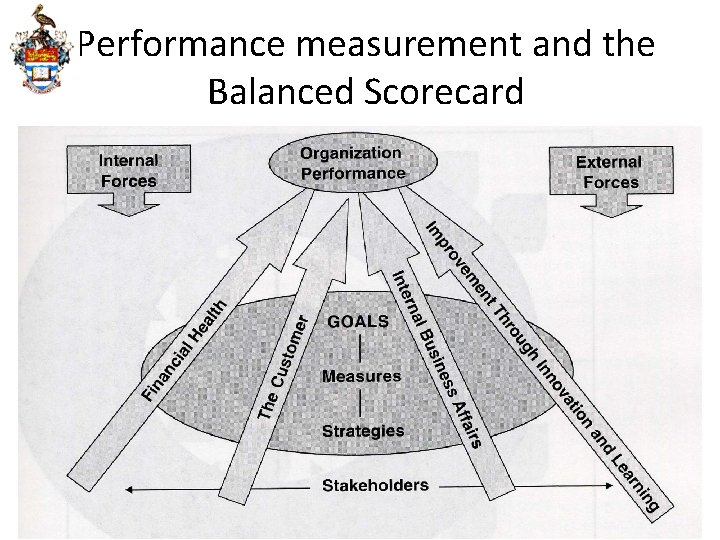 Performance measurement and the Balanced Scorecard 